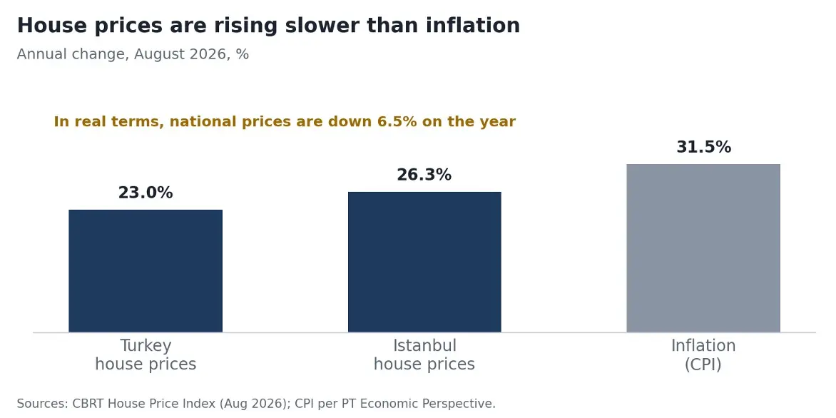 CBRT House Price Index